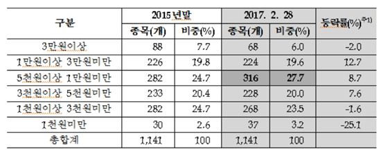 코스피·코스닥, 고가주↓ 저가주↑