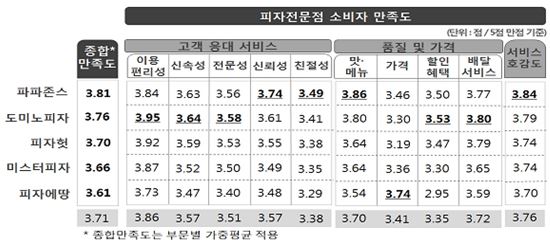 도미노·피자헛 제치고 '파파존스'…소비자 만족도 1위