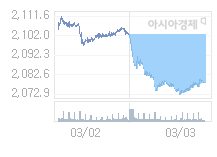 06일 코스피, 5.55p 내린 2073.20 출발(0.27%↓)
