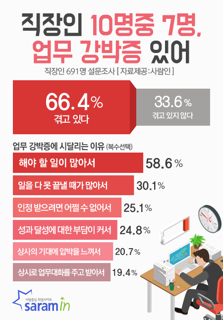 직장인 3명 중 2명, 퇴근 후에도 '업무 강박' 느껴 
