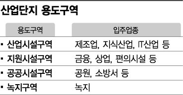 낙후된 산단에 주택 꽃핀다