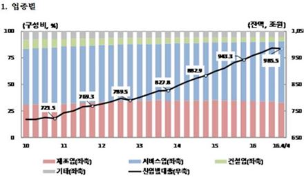 작년 말 산업대출 985조…조선업 출자전환 '4년만에 감소'