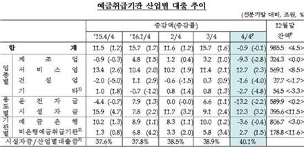 작년 말 산업대출 985조…조선업 출자전환 '4년만에 감소'