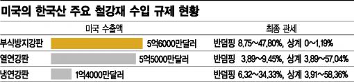 '기울어진 운동장' 철강무역…"美, 반덤핑 불리한 근거만 적용" 