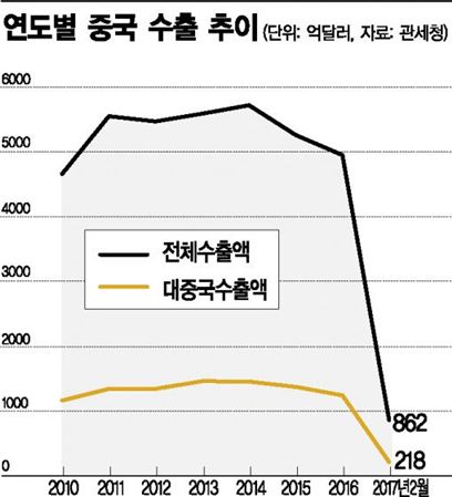 中사드보복에 목소리 커지는 '脫중국'