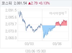 06일 코스피, 2.61p 오른 2081.36 마감(0.13%↑)