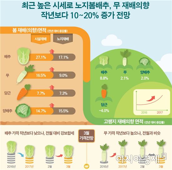 이번달도 농산물값 '高'…양파·대파는 2월보다 더 오를 듯