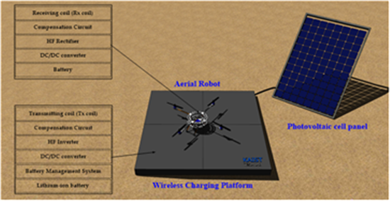 연구팀의 무선 충전 드론 구성도. 독립적인 임무 수행이 가능하도록 태양전지 패널(Photovoltaic cell panel)로부터 전기에너지를 얻어 배터리를 충전하고, 이를 무선충전 플랫폼(Wireless charging platform)에 착륙한 드론에 전력을 공급하는 방식이다.