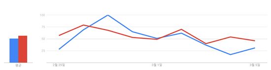 ▲파란선=LG G6, 빨간선=갤럭시S7 ▲54 대 57