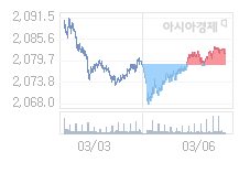 07일 코스피, -0.59p 오른 2080.77 출발(-0.03%↑)
