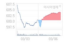 07일 코스닥, 0.48p 내린 603.57 출발(0.08%↓)