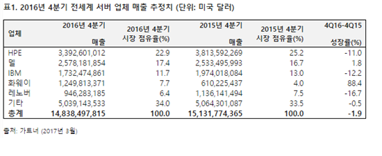 전 세계 서버 시장 하락세…中 화웨이만 '폭풍성장'