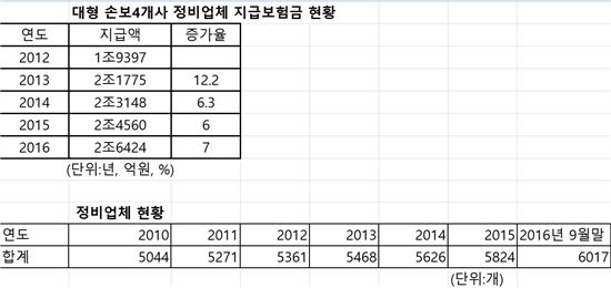 정비업계 Vs 보험사 갈등은 '일감부족' 탓