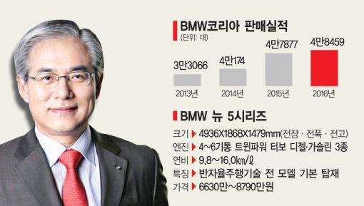 뉴 5시리즈 자신감…김효준 BMW코리아 사장 "재고 없어서 걱정"