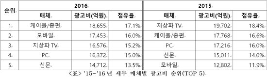 광고시장도 모바일이 '대세'…지난해 36% 성장