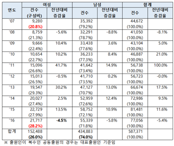 2007년~2016년 연도·성별 상표출원 현황자료. 특허청 제공