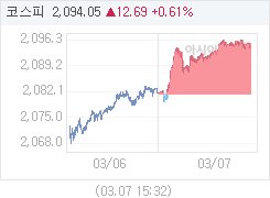 07일 코스피, 12.69p 오른 2094.05 마감(0.61%↑)