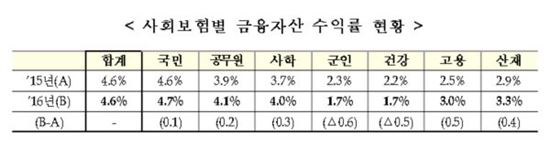 지난해 국민연금 운용수익률 4.7%…7대 보험 중 제일 양호