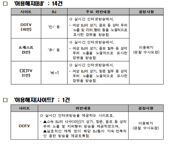 방심위, 음란 인터넷방송 업체 사이트 폐쇄