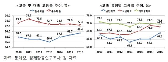 [고졸 고용률 높여라]열악한 일반고졸…취업까지 17개월 걸리고 36%가 비정규직