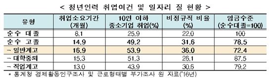 [고졸 고용률 높여라]열악한 일반고졸…취업까지 17개월 걸리고 36%가 비정규직