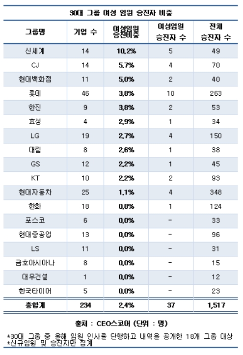 여전한 '유리천장'…30대그룹 여성 임원 승진 비중 '2.4%'