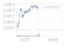 08일 코스피, 1.78p 내린 2092.27 출발(0.09%↓)