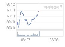 08일 코스닥, 1.10p 오른 607.15 출발(0.18%↑)