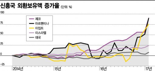 외환 곳간 채워가는 신흥국…자본유출 차단 총력