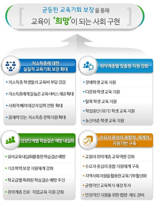 사회양극화 해소 위해 유치원부터 교육기회 보장  