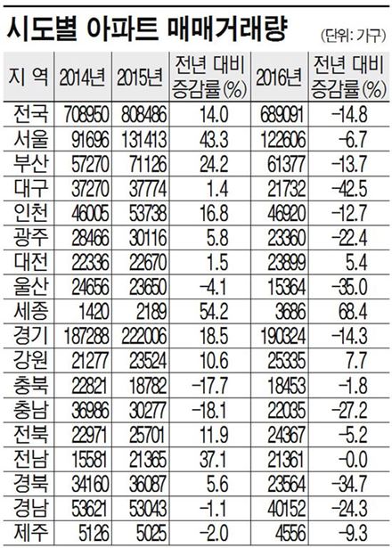 강원도 부동산 '나홀로 호황'