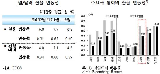 자료:한국은행