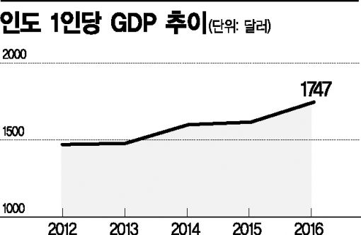 [포스트차이나를 찾아라②]'중국, 비켜'…세계 3위 경제대국 인도  