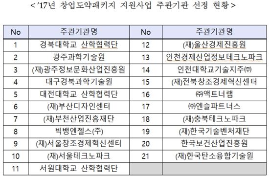 '2017 창업도약패키지지원사업' 21개 주관기관 선정