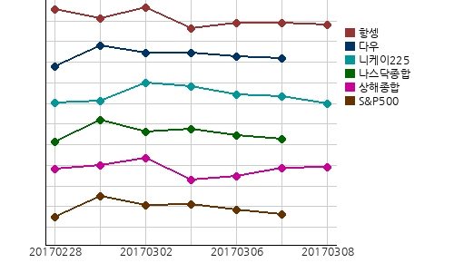 국제증시