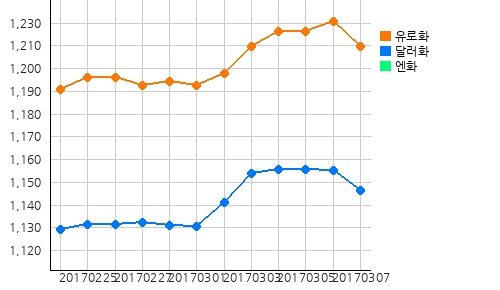 오늘(08일)의 국제원자재 및 환율