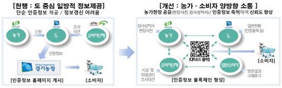 경기도 '블록체인 도정' 확대…농산물인증에 도입