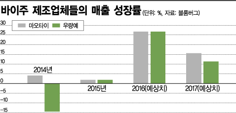 바이주 덕에 웃는 차이나 주식시장