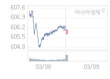 09일 코스닥, 1.83p 오른 607.58 출발(0.30%↑)
