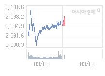 09일 코스피, 2.88p 오른 2098.29 출발(0.14%↑)