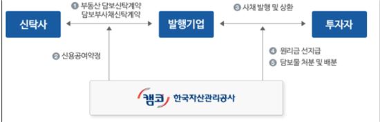 캠코-금투협, 담보부사채 발행지원 제도 설명회
