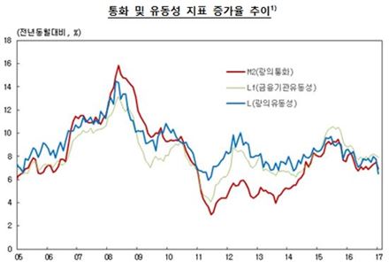 1월 시중통화량 2412조원…전년比 6.9% ↑