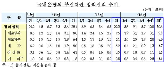 작년 은행권 부실채권 30조 정리…12년만에 최대