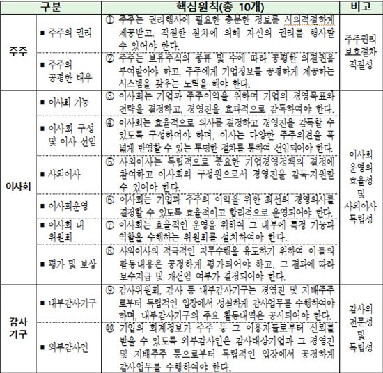 거래소, 투자자에게 기업지배구조 설명하는 공시제도 도입