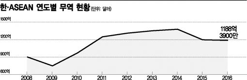 한·아세안 FTA, 업그레이드 추진한다