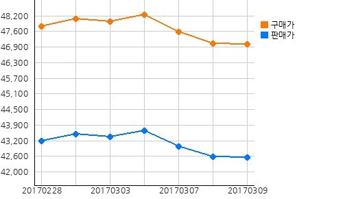 국내금시세