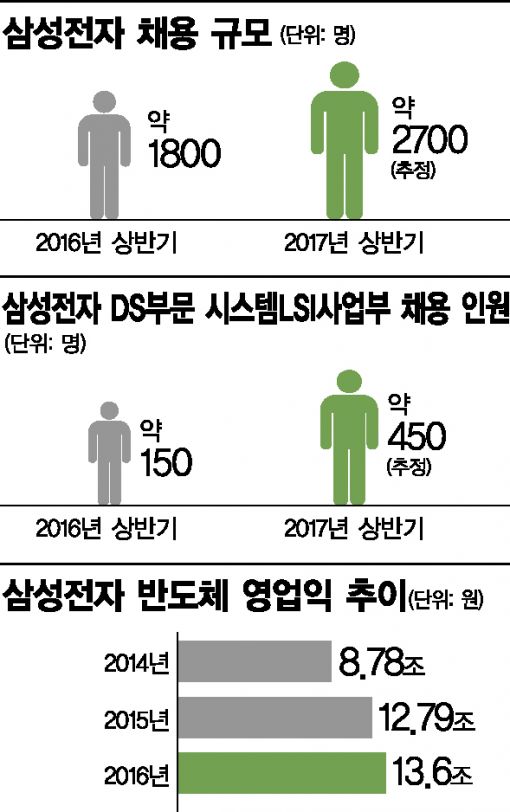 삼성전자, 상반기 공채서 인공지능 인력 3배 늘려 