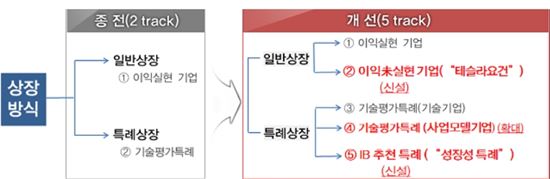 코스닥 상장 방식(자료 거래소)