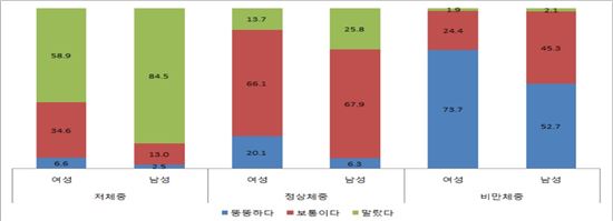 [양성평등 실태조사③]외모 만족도 긍정 여성 67.1% 남성 76.5% 