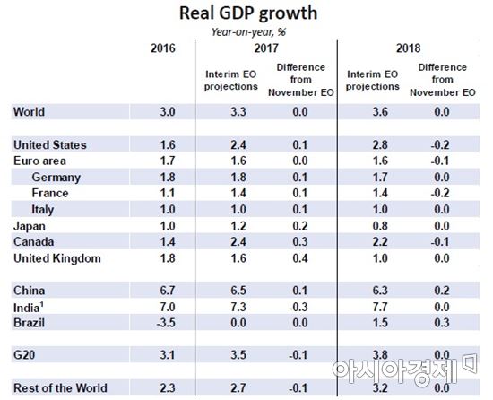 OECD 성장엔진 켜졌다는데 '삼중 지뢰밭'에 멈춘 韓